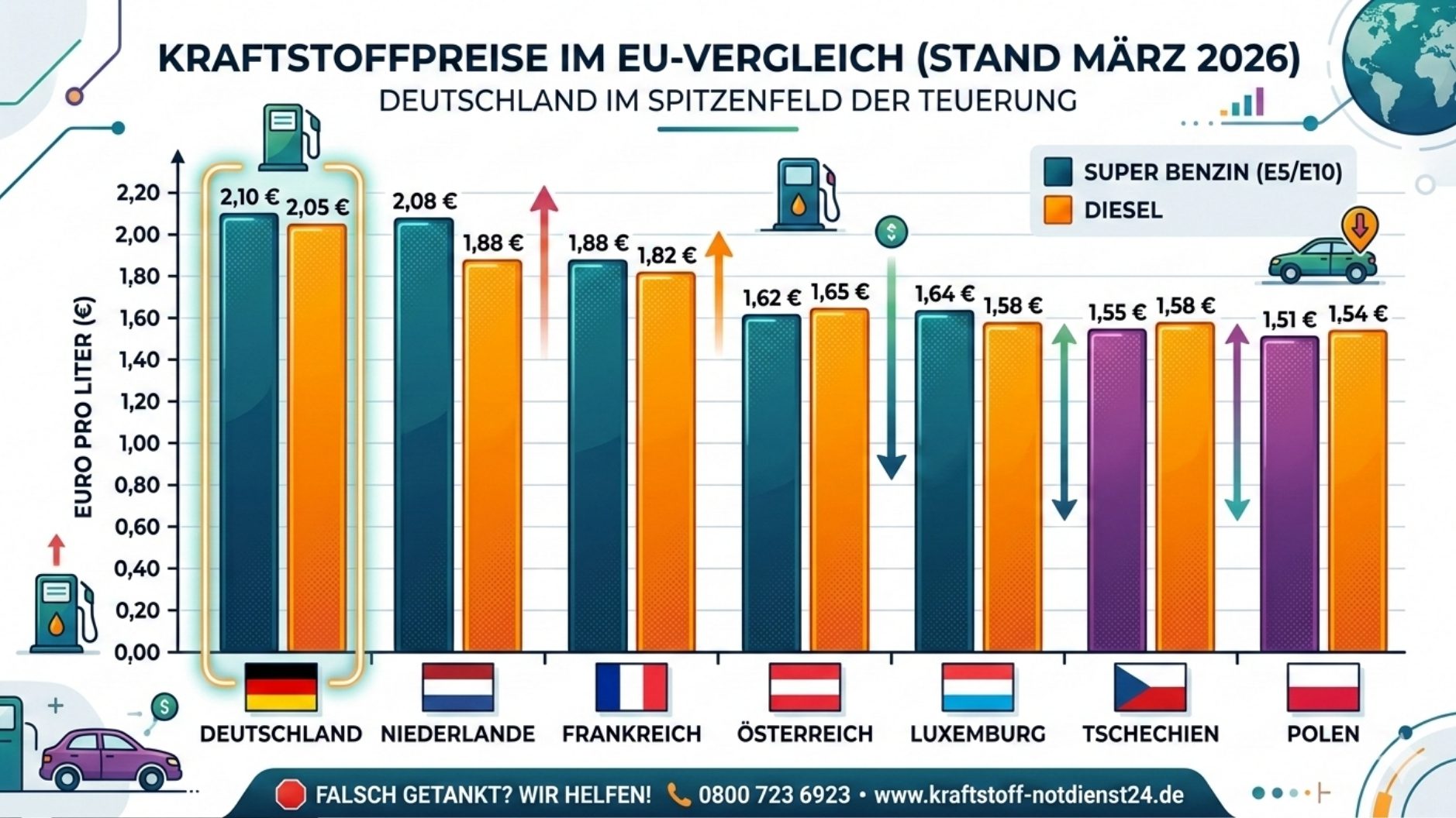 Pret Combustibili Europa Date Oficiale Si Comparatii